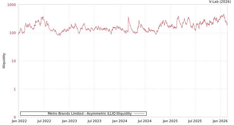 graph of Metro Brands Limited ILLIQ-AMEM