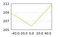 Impact of return on liquidity tomorrow