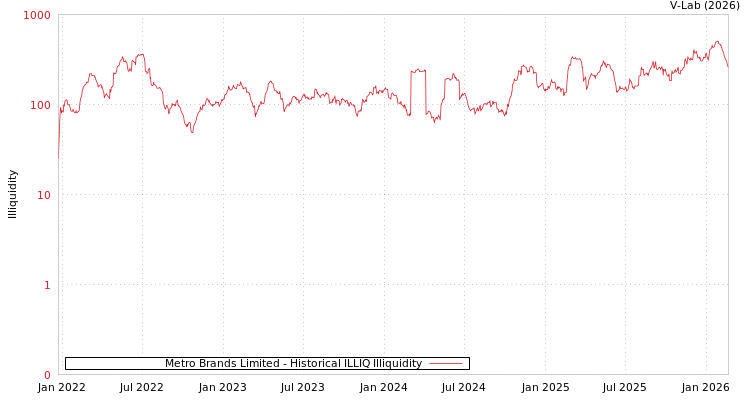 graph of Metro Brands Limited ILLIQ-HIST