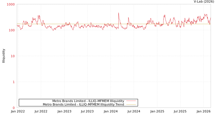 graph of Metro Brands Limited ILLIQ-MFMEM