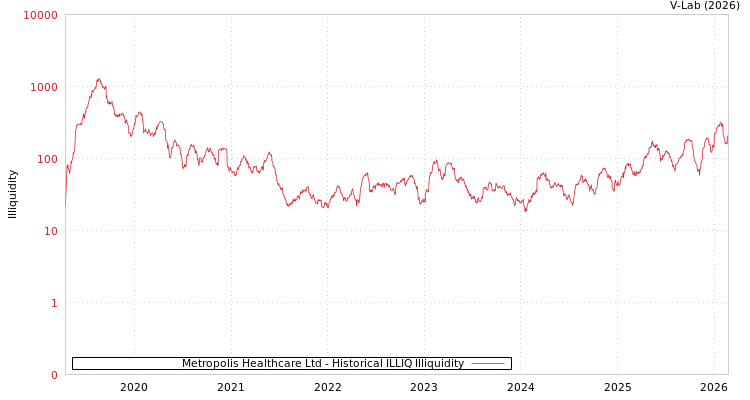graph of Metropolis Healthcare Ltd ILLIQ-HIST