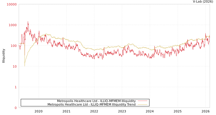 graph of Metropolis Healthcare Ltd ILLIQ-MFMEM