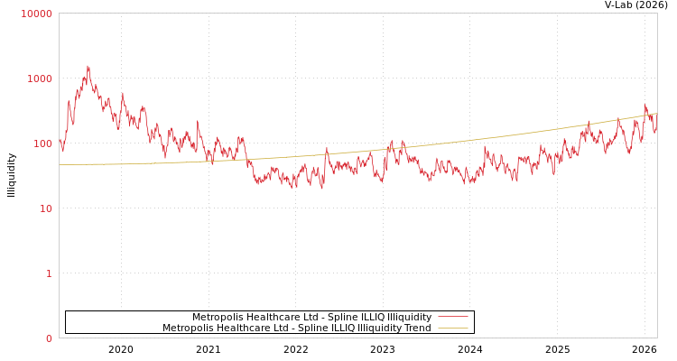 graph of Metropolis Healthcare Ltd ILLIQ-SMEM