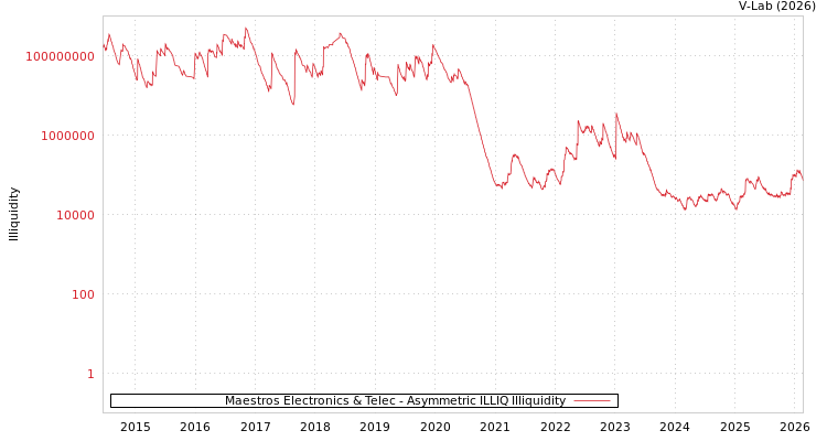 graph of Maestros Electronics & Telec ILLIQ-AMEM
