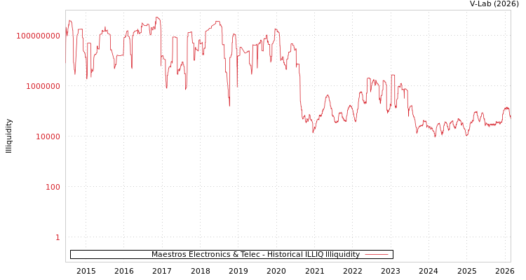 graph of Maestros Electronics & Telec ILLIQ-HIST