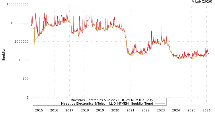 graph of Maestros Electronics & Telec ILLIQ-MFMEM