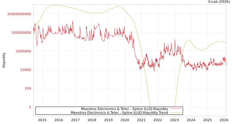 graph of Maestros Electronics & Telec ILLIQ-SMEM
