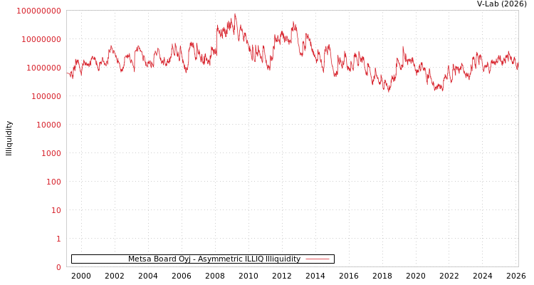 graph of Metsa Board Oyj ILLIQ-AMEM