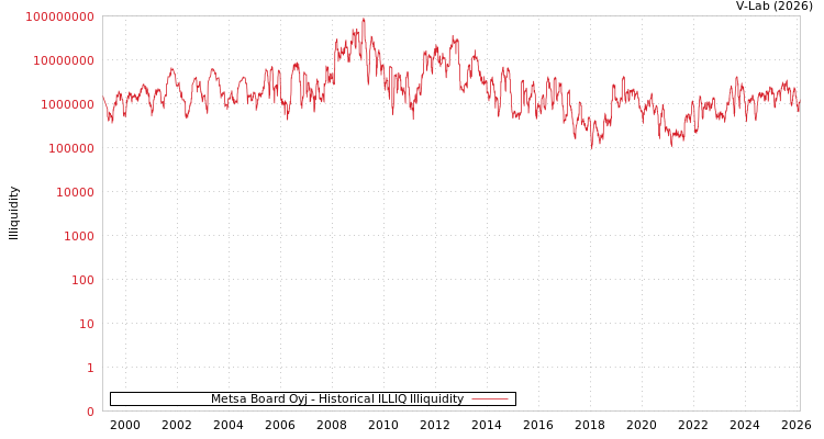 graph of Metsa Board Oyj ILLIQ-HIST