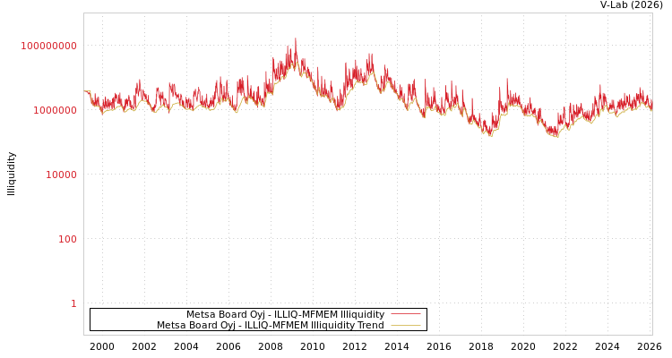 graph of Metsa Board Oyj ILLIQ-MFMEM