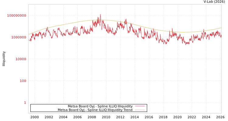 graph of Metsa Board Oyj ILLIQ-SMEM