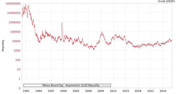 graph of Metsa Board Oyj ILLIQ-AMEM