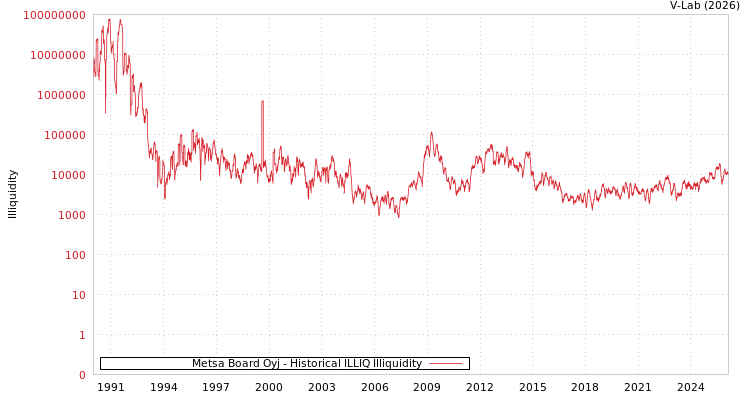 graph of Metsa Board Oyj ILLIQ-HIST