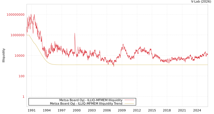 graph of Metsa Board Oyj ILLIQ-MFMEM
