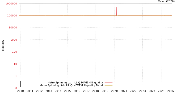 graph of Metro Spinning Ltd ILLIQ-MFMEM