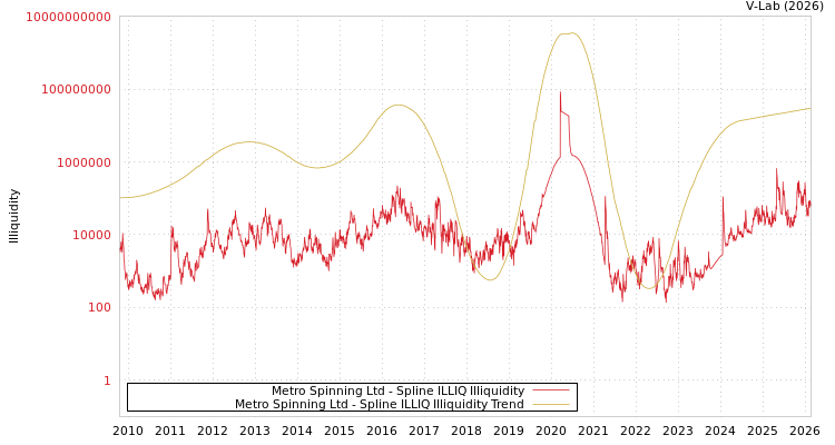 graph of Metro Spinning Ltd ILLIQ-SMEM
