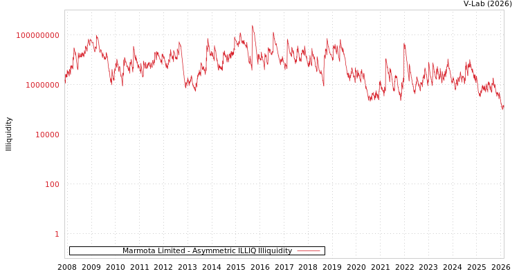 graph of Marmota Limited ILLIQ-AMEM