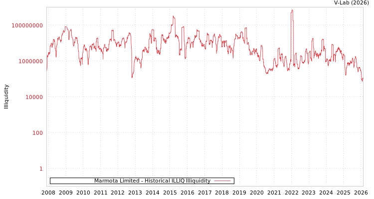graph of Marmota Limited ILLIQ-HIST