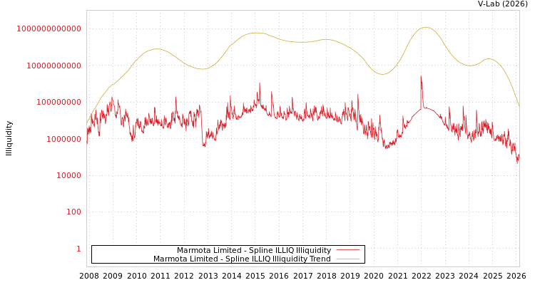 graph of Marmota Limited ILLIQ-SMEM