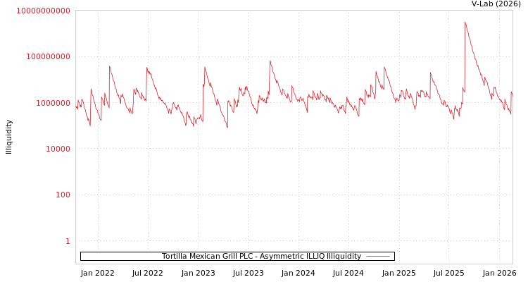 graph of Tortilla Mexican Grill PLC ILLIQ-AMEM