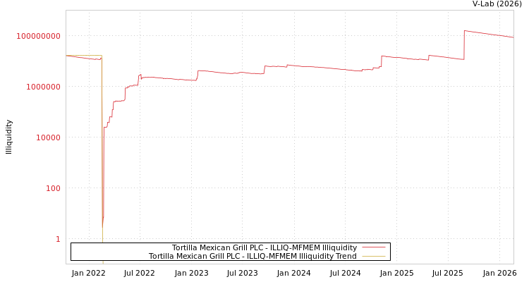 graph of Tortilla Mexican Grill PLC ILLIQ-MFMEM