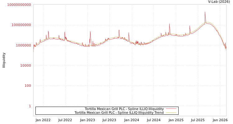 graph of Tortilla Mexican Grill PLC ILLIQ-SMEM