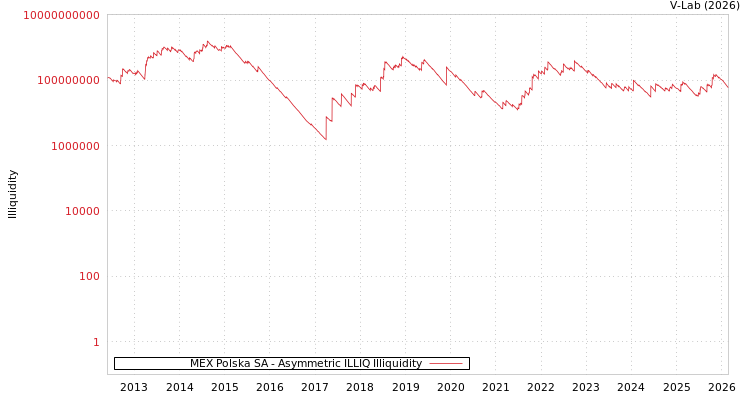 graph of MEX Polska SA ILLIQ-AMEM