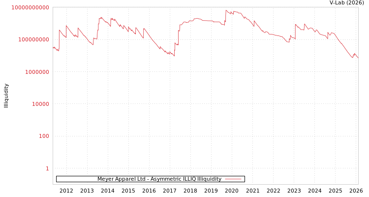 graph of Meyer Apparel Ltd ILLIQ-AMEM