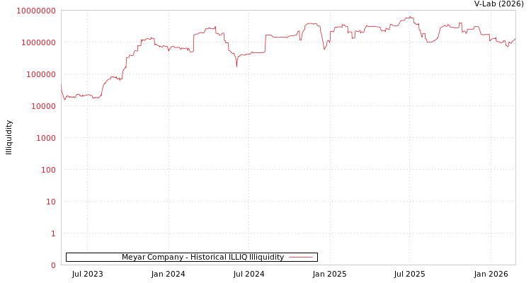 graph of Meyar Company ILLIQ-HIST