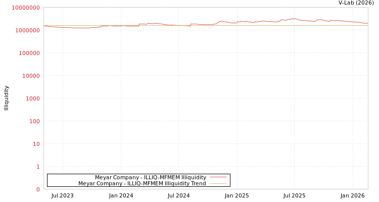 graph of Meyar Company ILLIQ-MFMEM