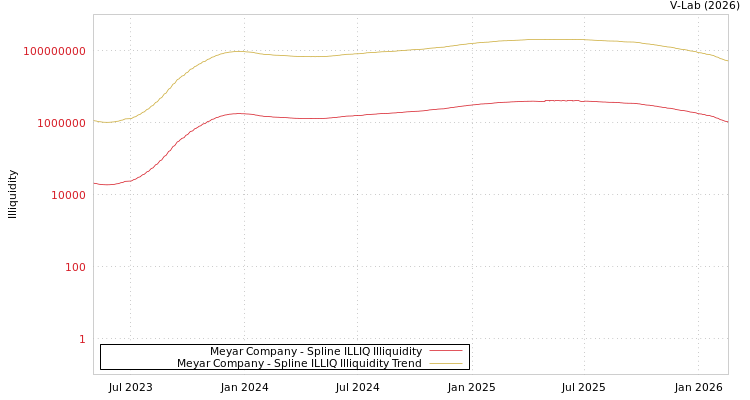 graph of Meyar Company ILLIQ-SMEM