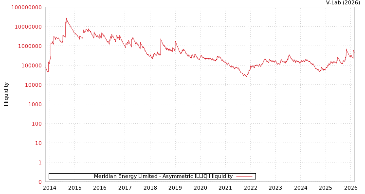 graph of Meridian Energy Limited ILLIQ-AMEM