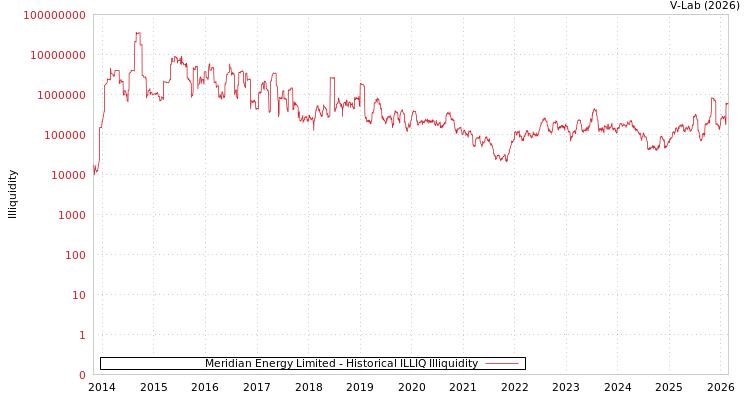 graph of Meridian Energy Limited ILLIQ-HIST