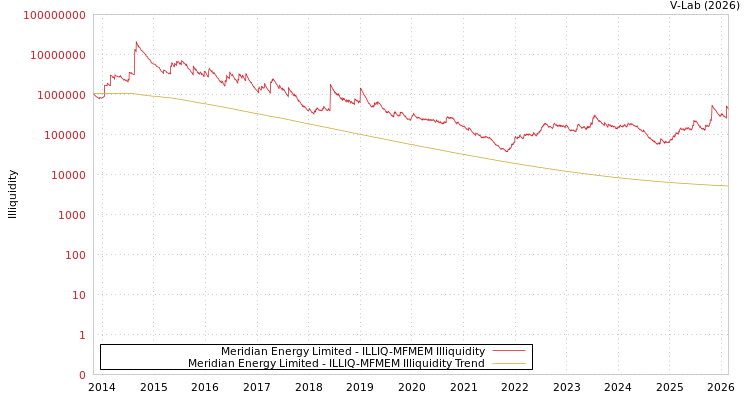 graph of Meridian Energy Limited ILLIQ-MFMEM