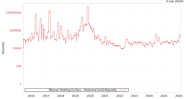 graph of Mezzan Holding Co Kscc ILLIQ-HIST