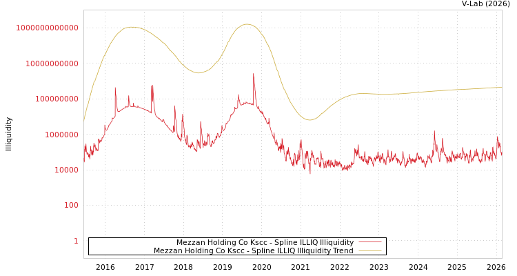 graph of Mezzan Holding Co Kscc ILLIQ-SMEM