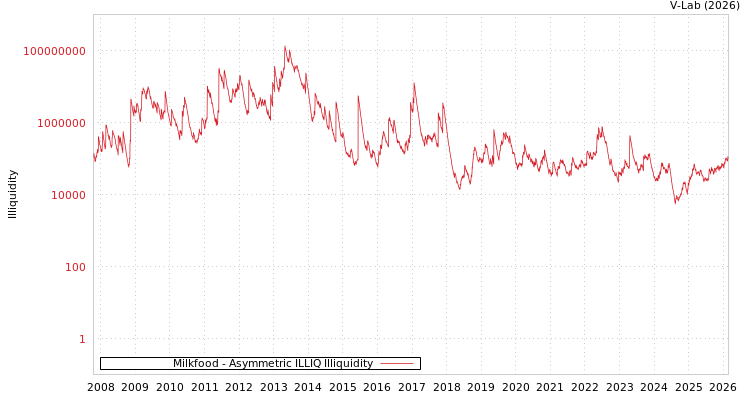 graph of Milkfood ILLIQ-AMEM