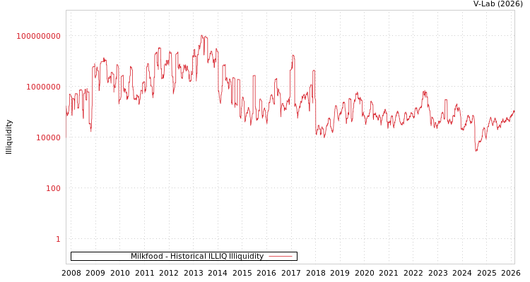 graph of Milkfood ILLIQ-HIST