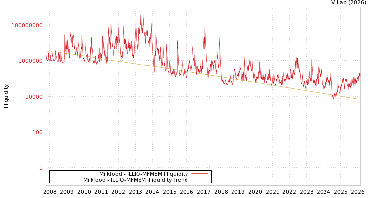 graph of Milkfood ILLIQ-MFMEM