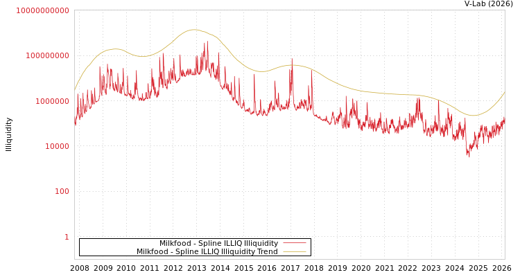 graph of Milkfood ILLIQ-SMEM