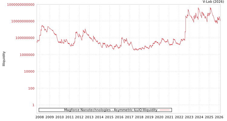 graph of Magforce Nanotechnologies ILLIQ-AMEM