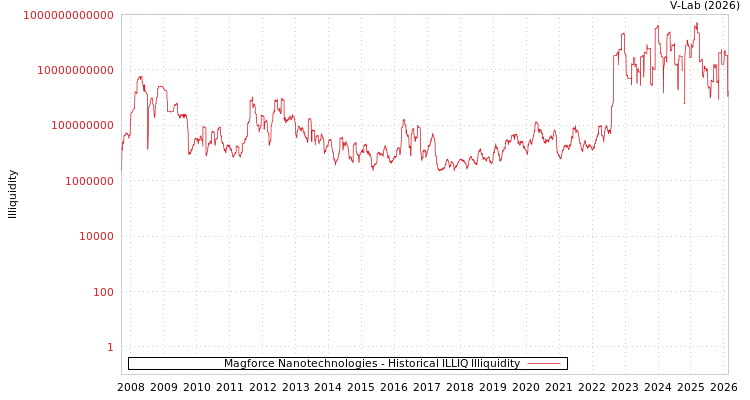 graph of Magforce Nanotechnologies ILLIQ-HIST