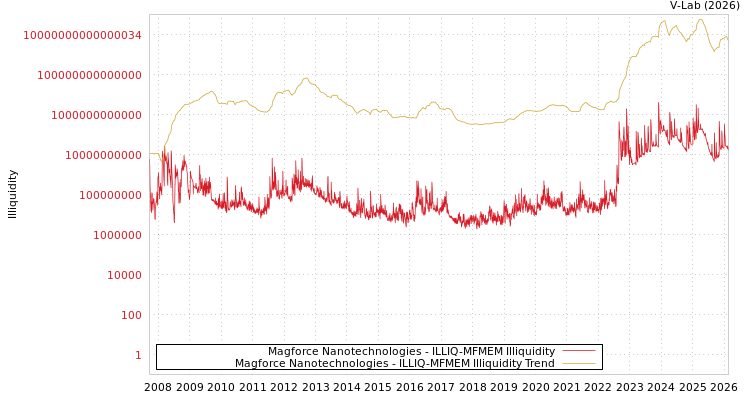 graph of Magforce Nanotechnologies ILLIQ-MFMEM