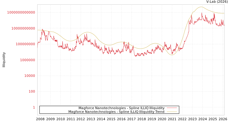 graph of Magforce Nanotechnologies ILLIQ-SMEM