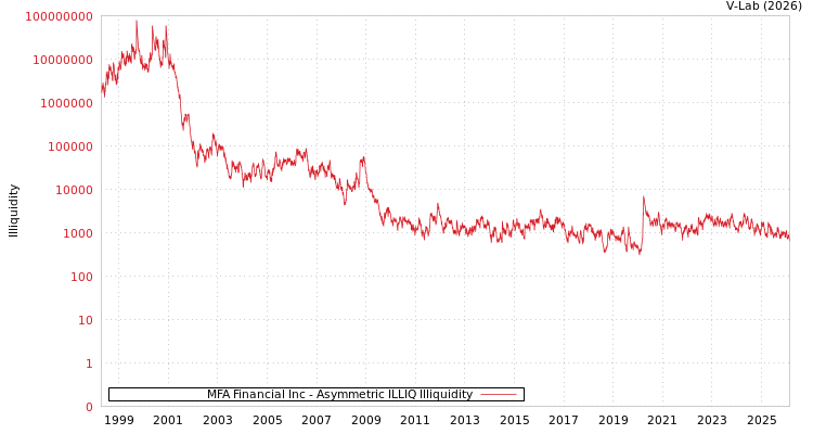 graph of MFA Financial Inc ILLIQ-AMEM