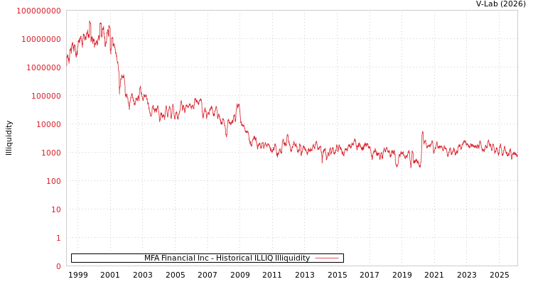 graph of MFA Financial Inc ILLIQ-HIST