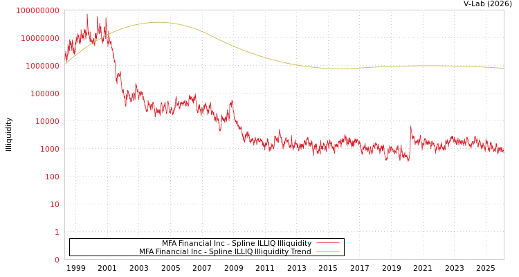 graph of MFA Financial Inc ILLIQ-SMEM
