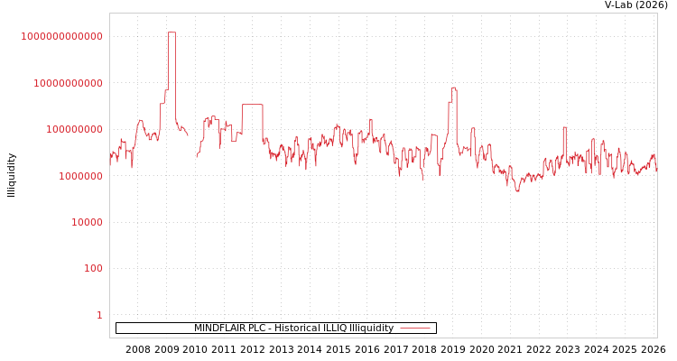 graph of MINDFLAIR PLC ILLIQ-HIST