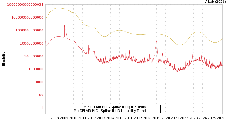 graph of MINDFLAIR PLC ILLIQ-SMEM