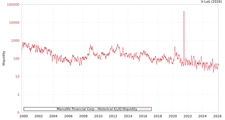 graph of Manulife Financial Corp ILLIQ-HIST